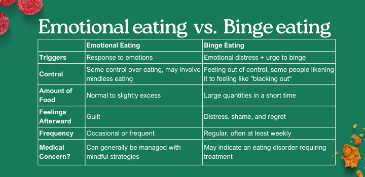 Emotional eating vs binge eating table of differences