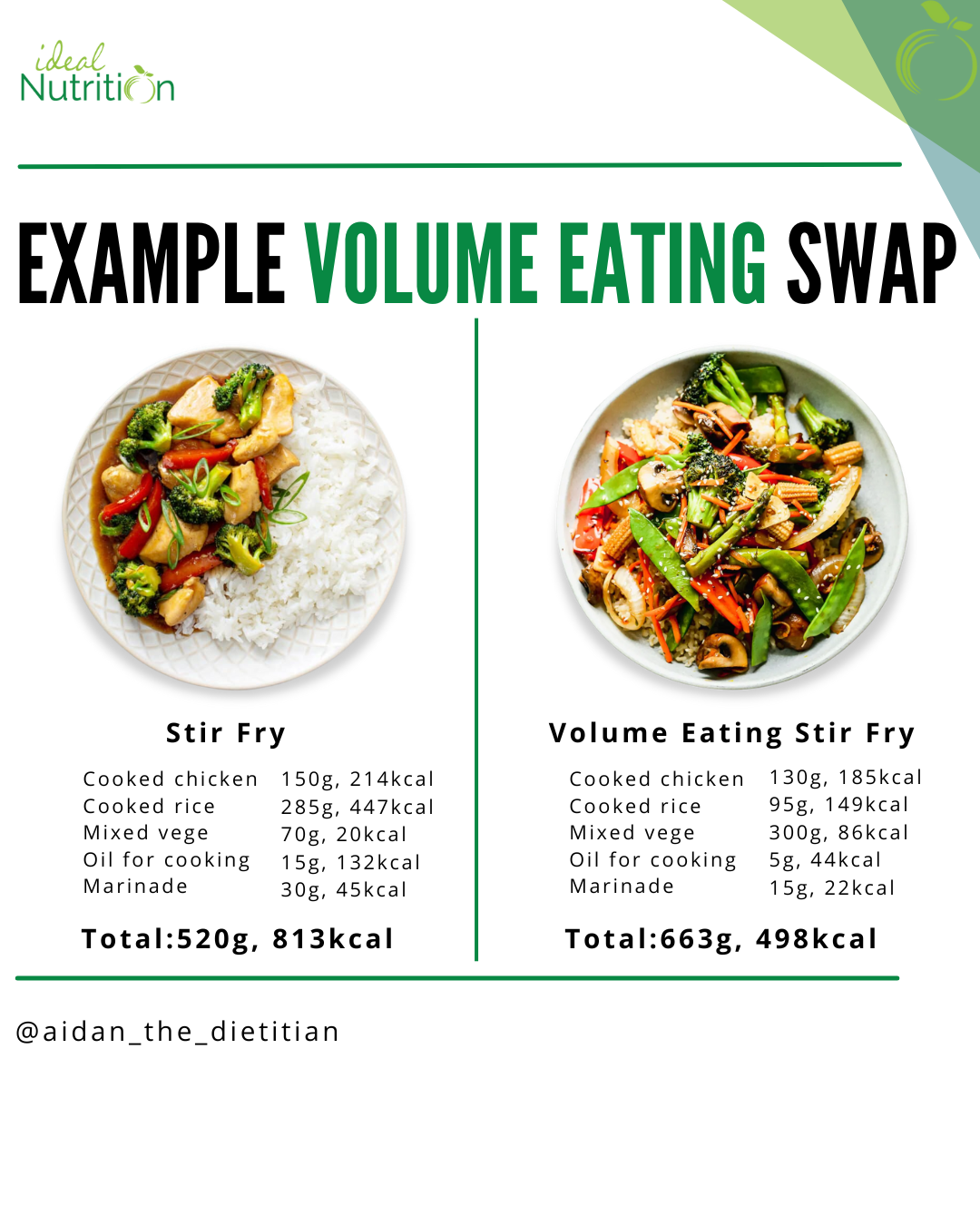 Volume Eating Example