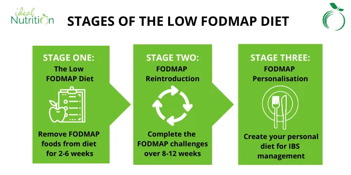 Stages of the low FODMAP diet