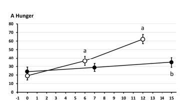 Diet Breaks and Appetite