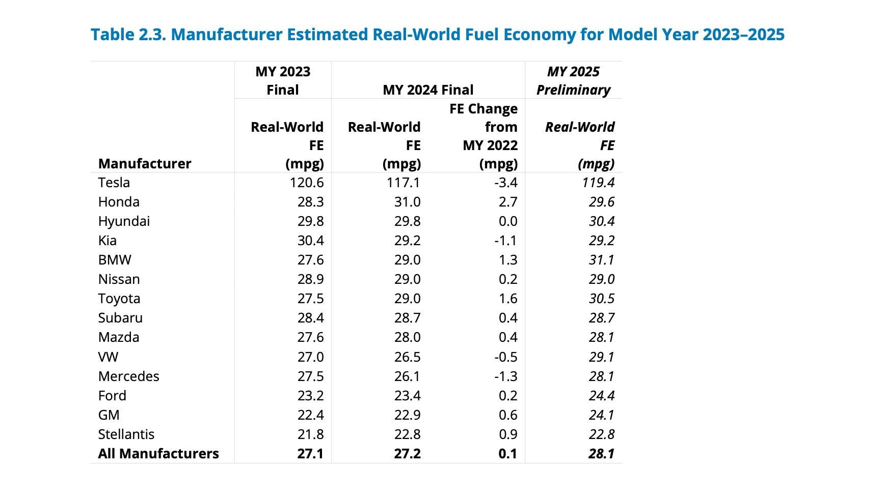 Honda is Positioned as the Leading Fuel-Efficient Gasoline Car Manufacturer in the U.S.