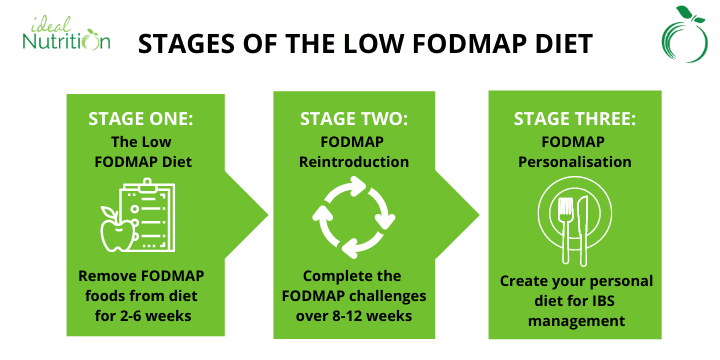 Stages of the low FODMAP diet
