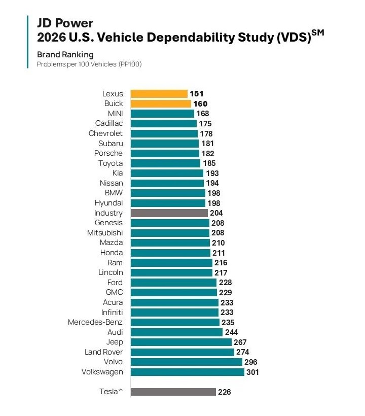 Volvo's Transformation in Image: From a Top Dependability Contender to a Ranking Near the Bottom