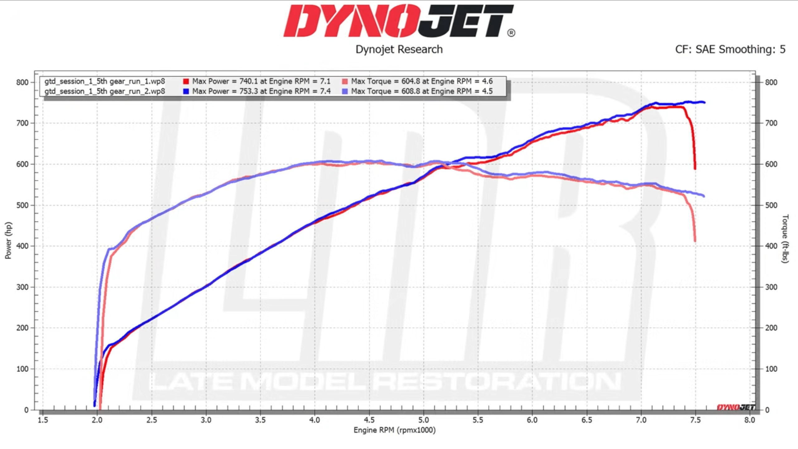 Ford Mustang GTD Dyno Testing Outcomes: True Horsepower Unveiled