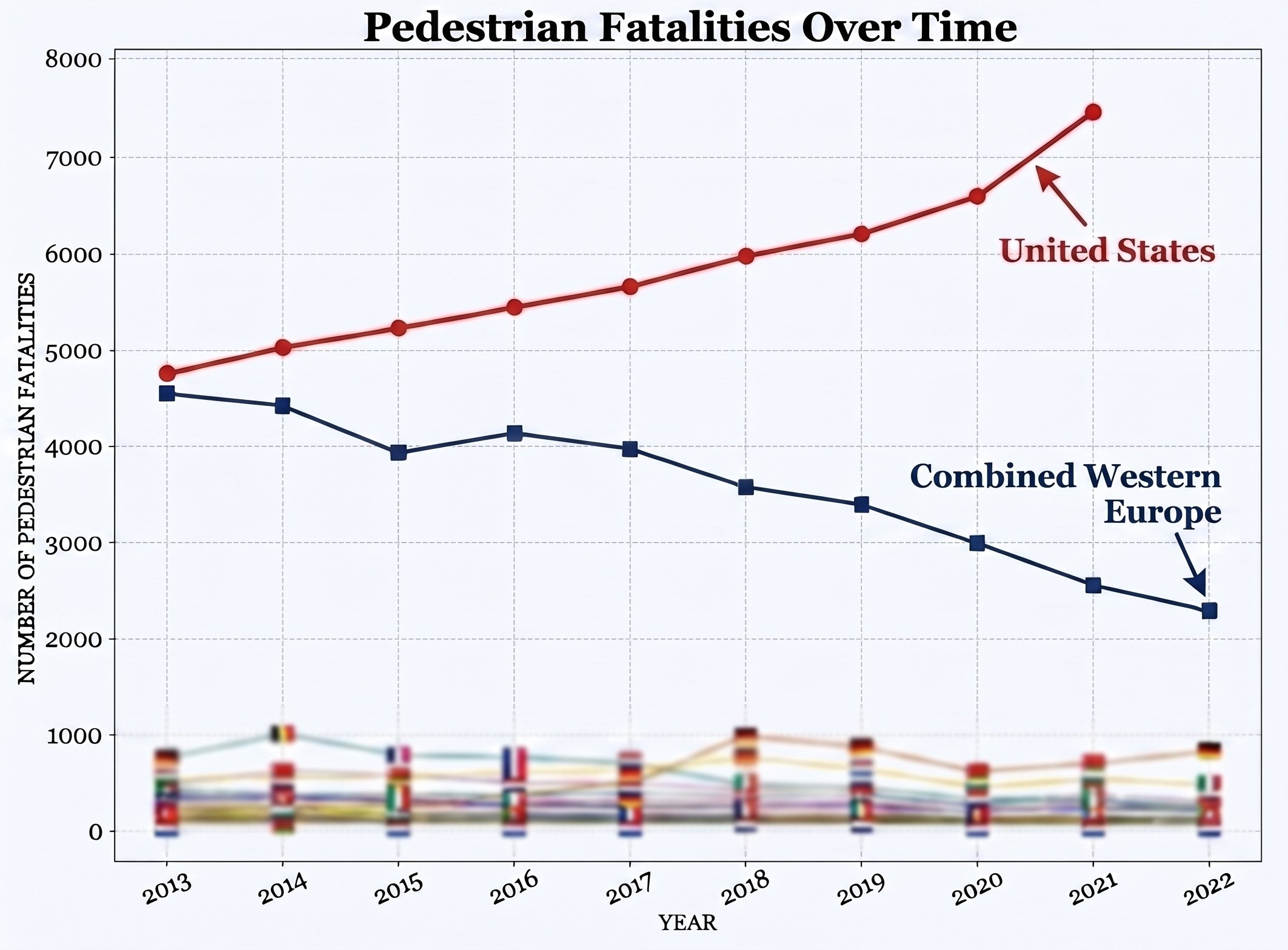 Examining the Increase in Pedestrian Deaths Associated with Phone Usage in America