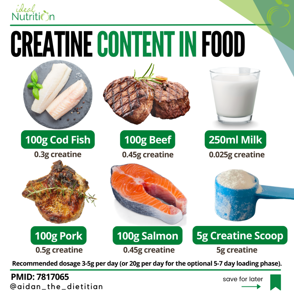Visual comparison of the creatine content of different foods