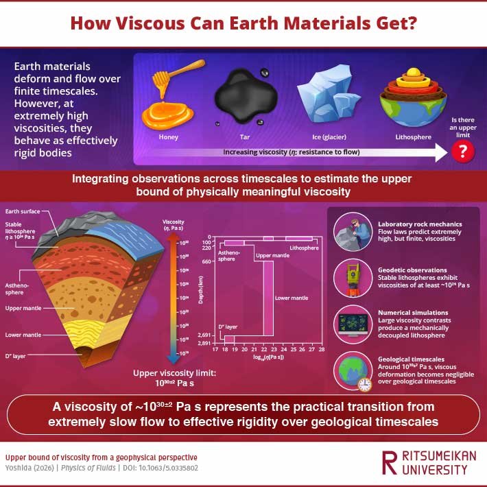 Studies Uncover the Maximum Oil Viscosity Threshold for Engine Durability
