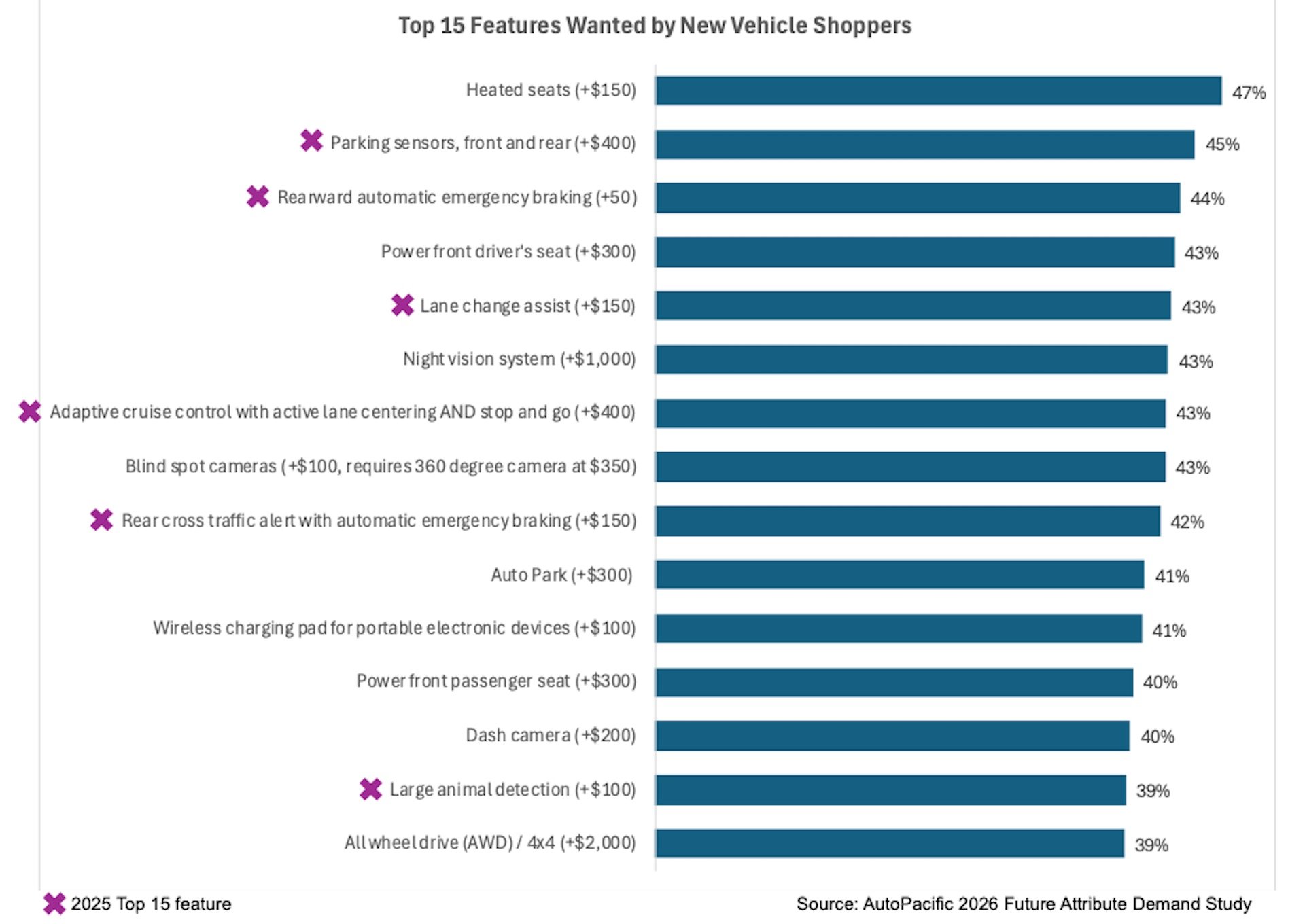 Heated Seats Stand Out as the Top Desired Feature for New Car Buyers