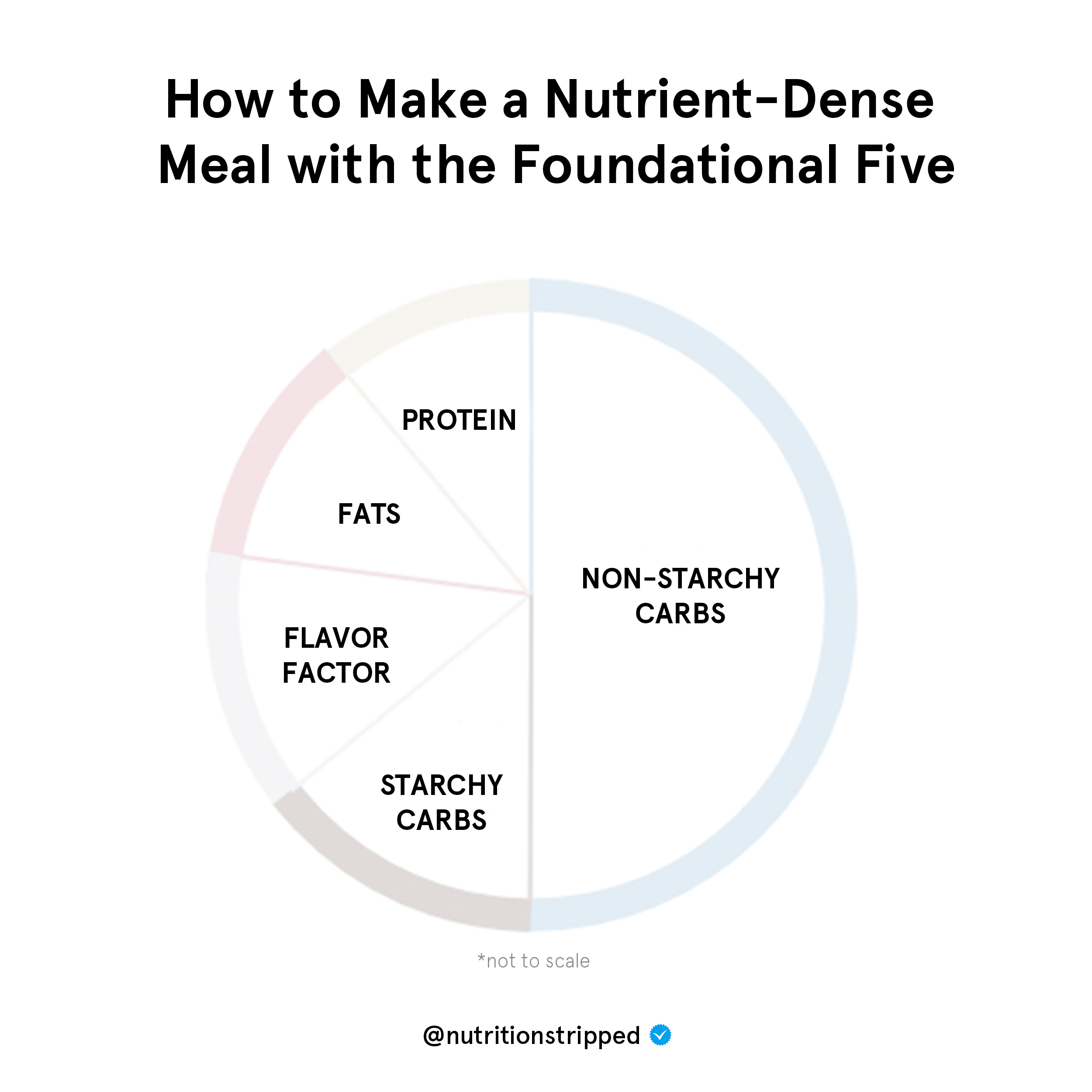 The Foundational Five: A Simple Way to Eat Well Every Day